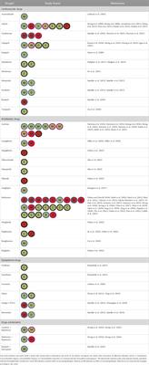 Repurposing effect of cardiovascular-metabolic drug to increase lifespan: a systematic review of animal studies and current clinical trial progress